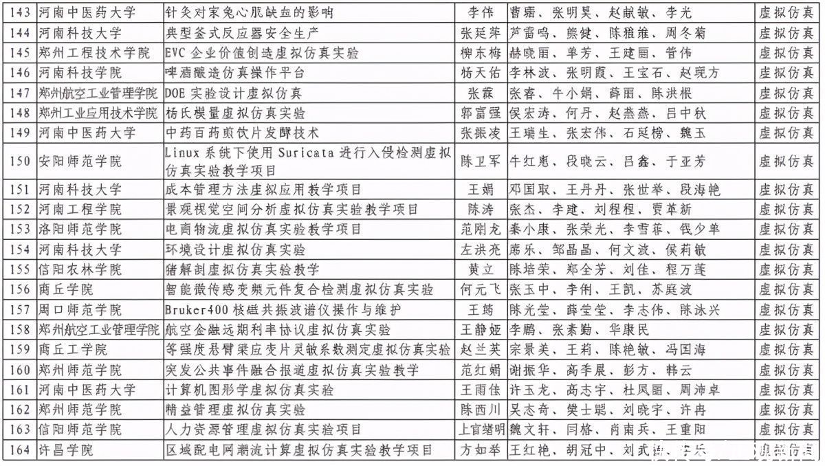 洛阳理工学院|第二批河南省一流本科课程认定结果出炉