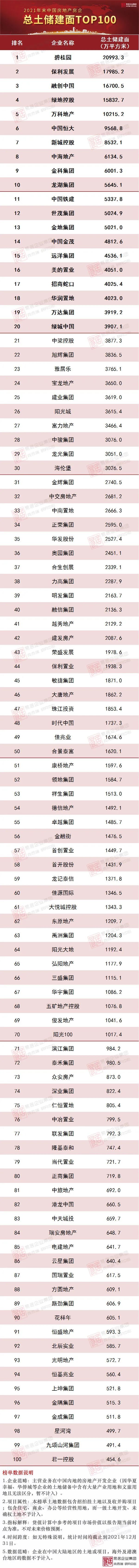 保利|2021中国房企总土储货值排行榜：保利、碧桂园、绿地列三甲