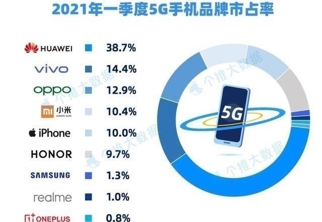 vivo|5G手机销量翻车！全球第一手机品牌落败成定局，败走中国接连吃瘪