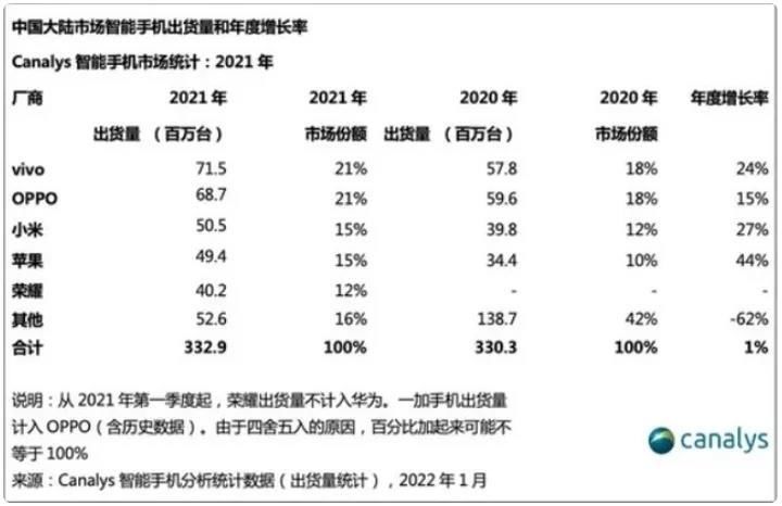 出货量|vivo行业第一之殇