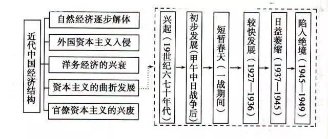 哈拉里|用历史图示记忆法快速掌握历史知识，趁着暑假开始逆袭！