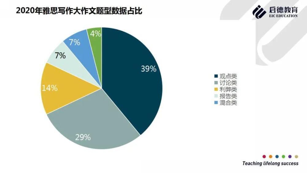 2020年雅思写作全年考试总结与盘点分析