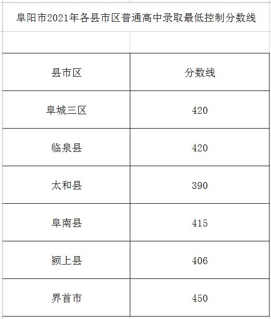 阜阳|阜阳2021年各县市区普通高中录取最低控制分数线公布