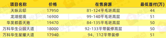 一线城市|回武汉买房!首付45万刚需上车盘怎么选?