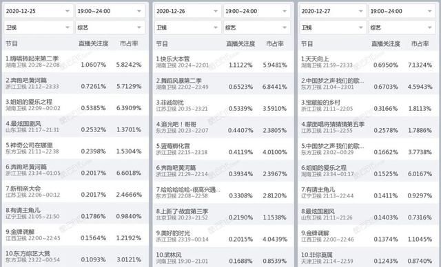 独家盘点｜大剧收视破3、综艺全线飘红，2020年内容市场的最后一周是火热的？
