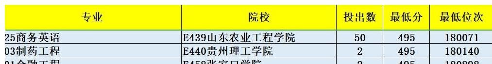 压线|山东省高考第18万名压线录取志愿情况汇总及推荐