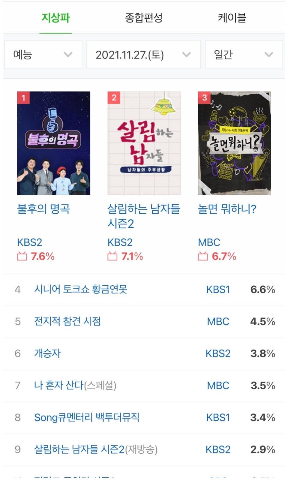 【RM资讯】《闲着干嘛呢》车胜元刘在石提及李光洙！全昭旻《橱窗》花絮照！RM新闻图！