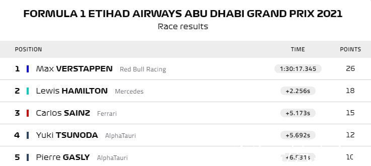 车手|汉密尔顿错失F1八冠王！维斯塔潘夺冠