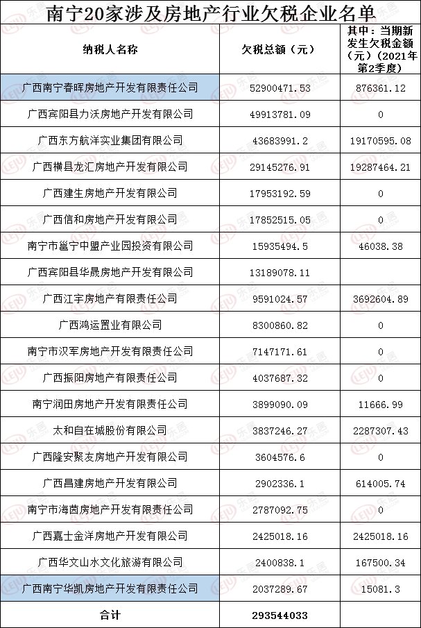 五象航洋城|曝！南宁20家房企欠税2.94亿不乏尚活跃在市场上的企业