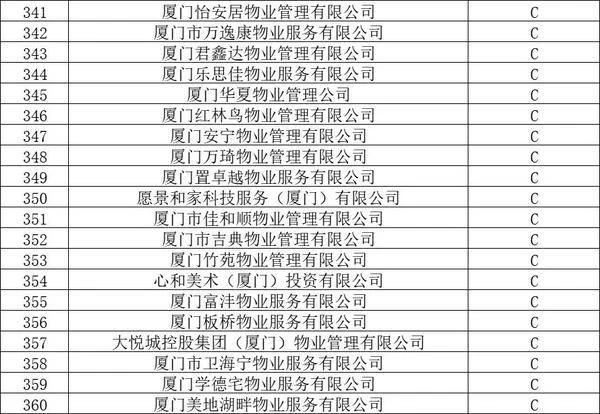 官方认证!厦门物业排名,这58家最牛!这个小区物业费最高插图17 官方认证!厦门物业排名,这58家最牛!这个小区物业费最高插图17