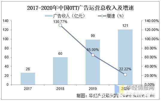 行业|2020年中国OTT行业现状及趋势分析，仍具备广阔的想象空间「图」