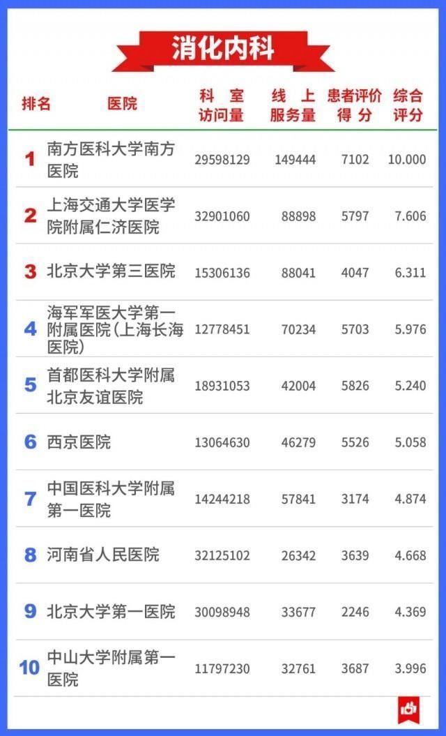 医院|希望用不上 还是存起来→7400万人看病总结出的“医院榜单”