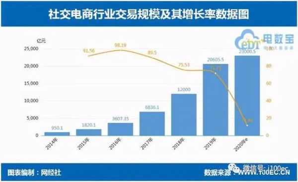 社交电商市场|2020年国内社交电商增速直线下滑：仍面临涉嫌传销等十大“乱象”