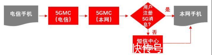 用户|运营商5G消息回落技术方案探析
