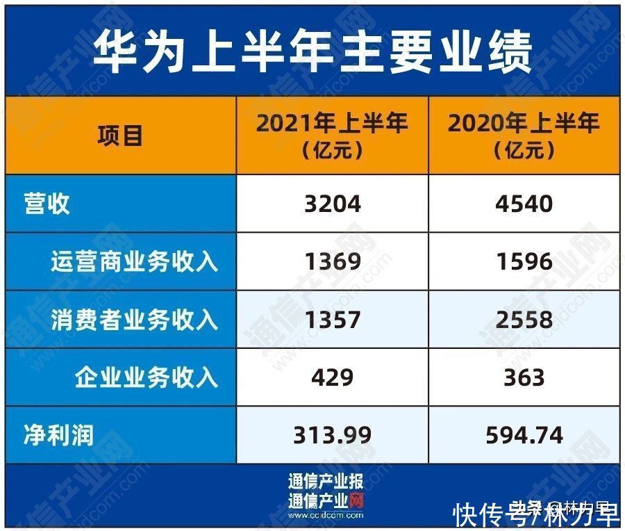 净利润率|消费者业务缩水46%,“生死存亡”关头,华为仍取得多项第1