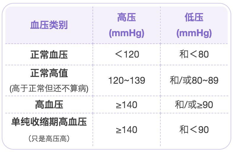 手术治疗|【健康科普】血糖高、尿酸高……8种指标多高才算病？要吃药吗？