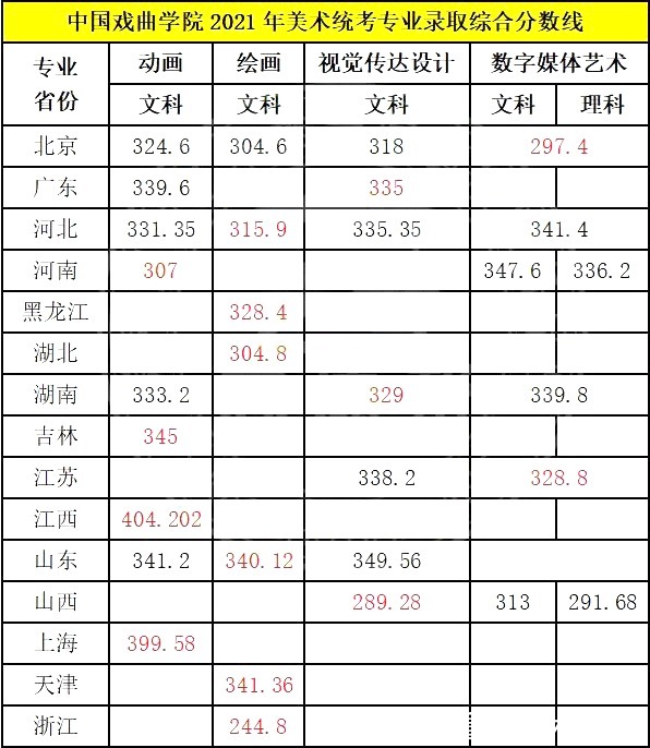 中国戏曲学院2020-2021年美术统考专业录取分数线|不校考 | 录取分数线