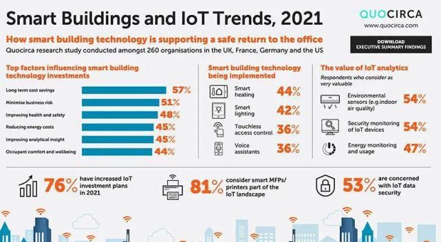一体机|研究报告：2021年智能建筑与物联网发展趋势