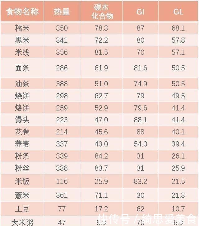 面条|米饭、馒头、面条，哪个升血糖最快？选错了主食，血糖难降