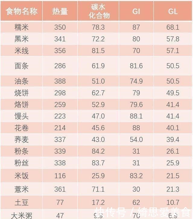 面条|米饭、馒头、面条,哪个升血糖最快?选错了主食,血糖难降