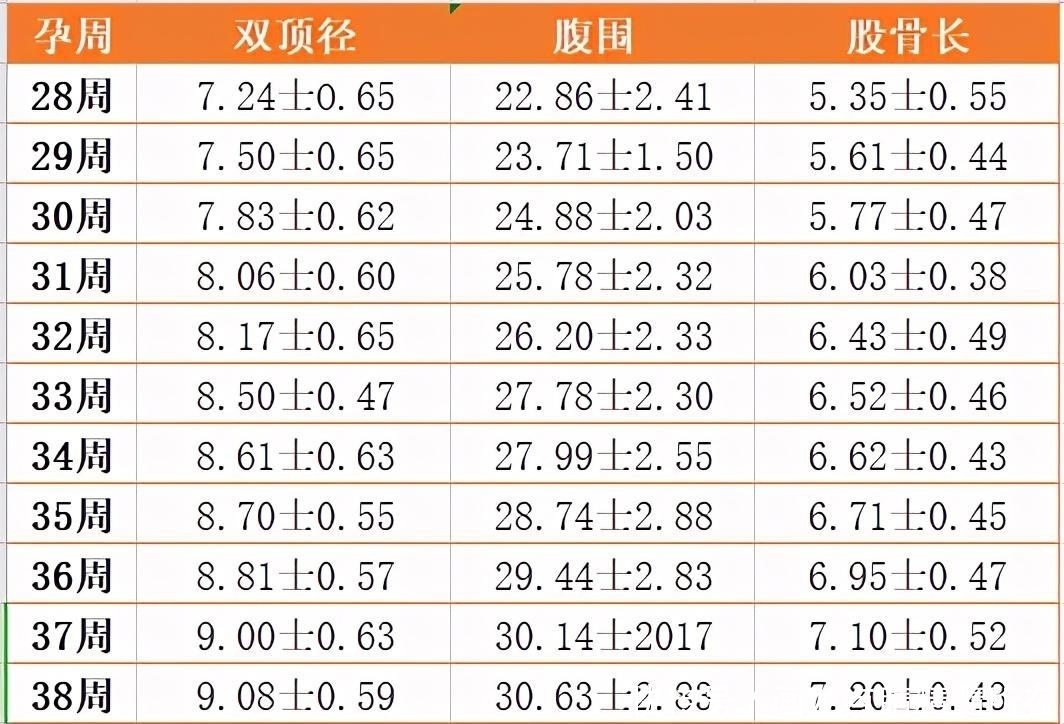 约为|双顶径减股骨长大于2厘米是男孩？双顶径看男女到底准不准？