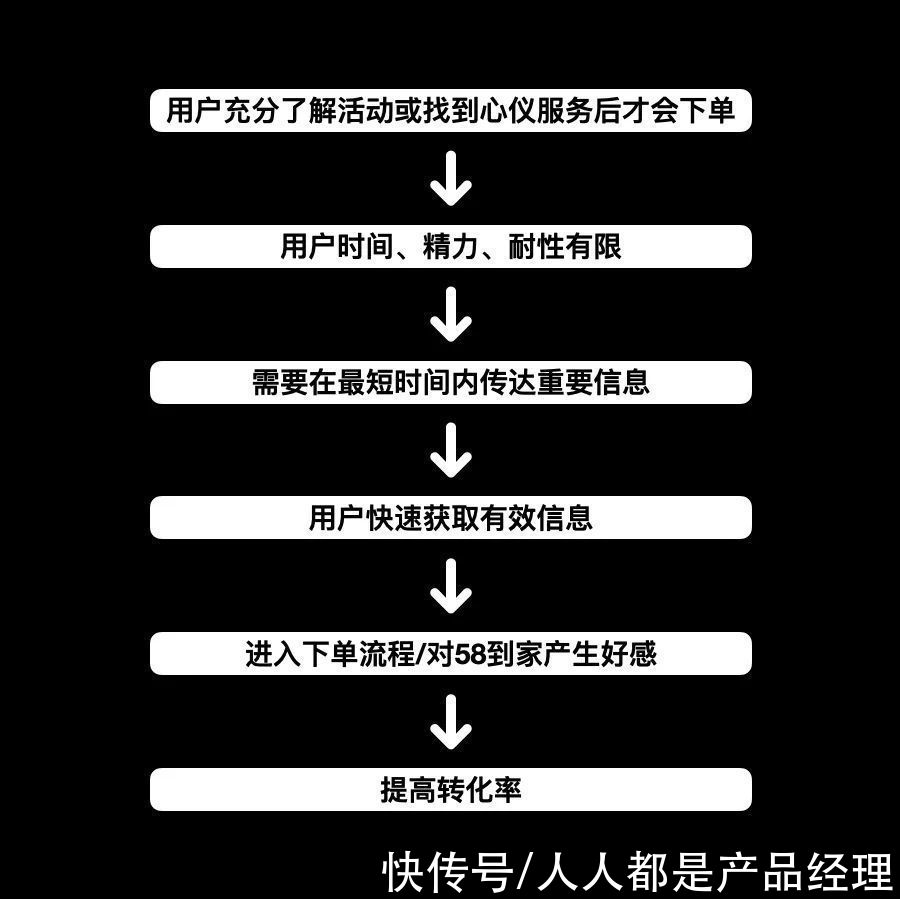 设计|三个小技巧，轻松提高设计转化率