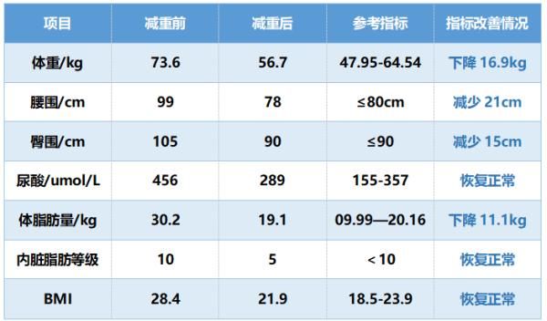 痛风|年龄39岁，身体年龄54岁？这种病也需干预