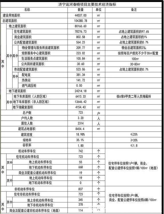 运河|济宁新项目运河春晓规划723户！