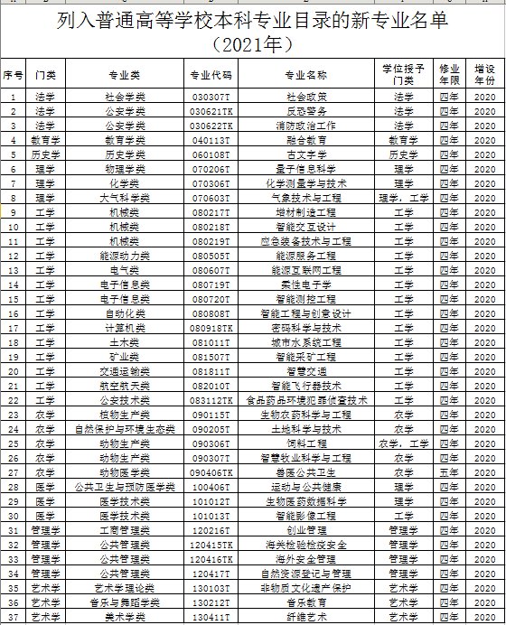 教育部官宣：37个新专业列入普通高等学校本科专业目录