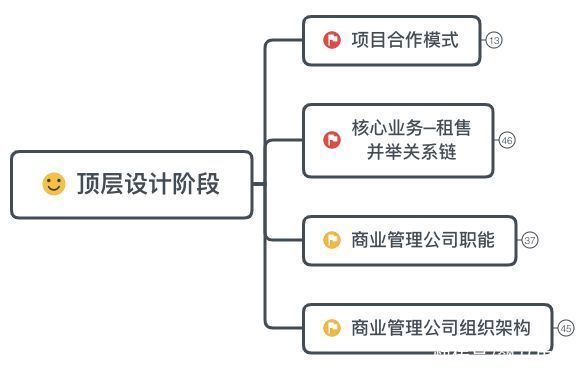 开发商|商业地产项目运营管理全流程