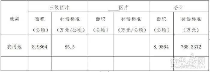土地|补偿来了涉及市区7个村、462亩,快看你家被征收的土地能赔多少