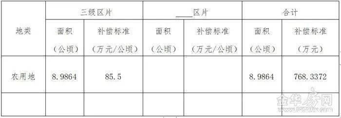 土地|补偿来了涉及市区7个村、462亩，快看你家被征收的土地能赔多少