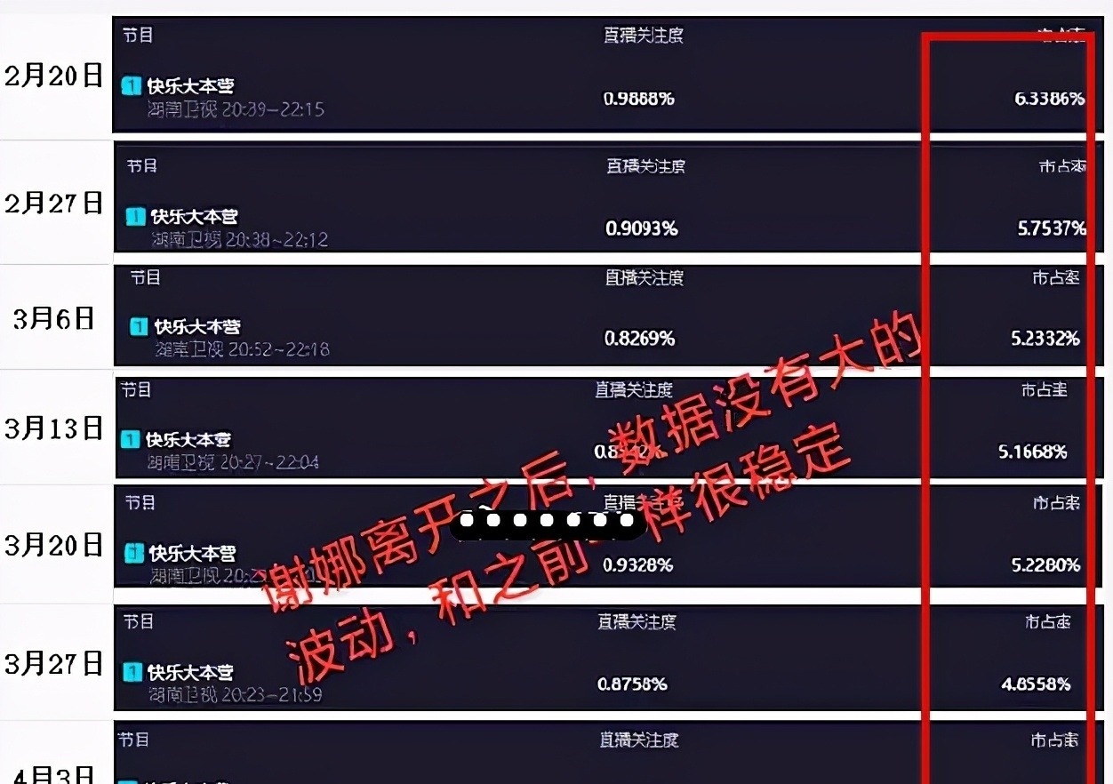 谢娜离开《快本》3个月多，收视率前后对比，重不重要很明显