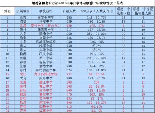 顺德各镇街公办初中2020年中考600分上线率和顺德一中录取情况分析