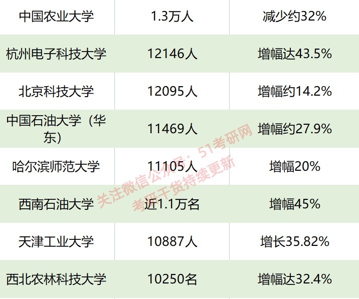 复试线|近百所高校22考研报考人数公布，最高4.3万人报考，50多所过万！