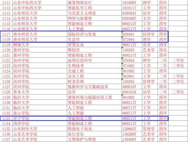 速看！济宁高校新增这些本科专业