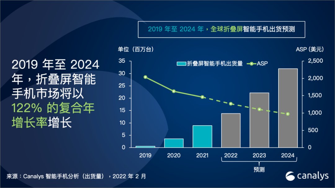 出货量|Canalys：折叠屏智能手机 2024 年出货量将突破 3000 万台