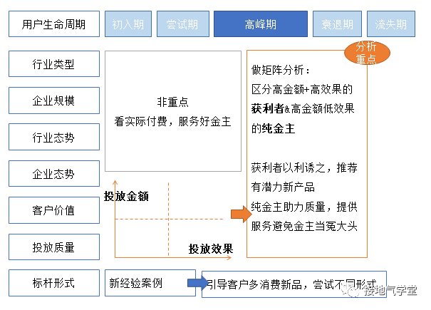 生命周期|四种方法，用数据挖掘潜力用户