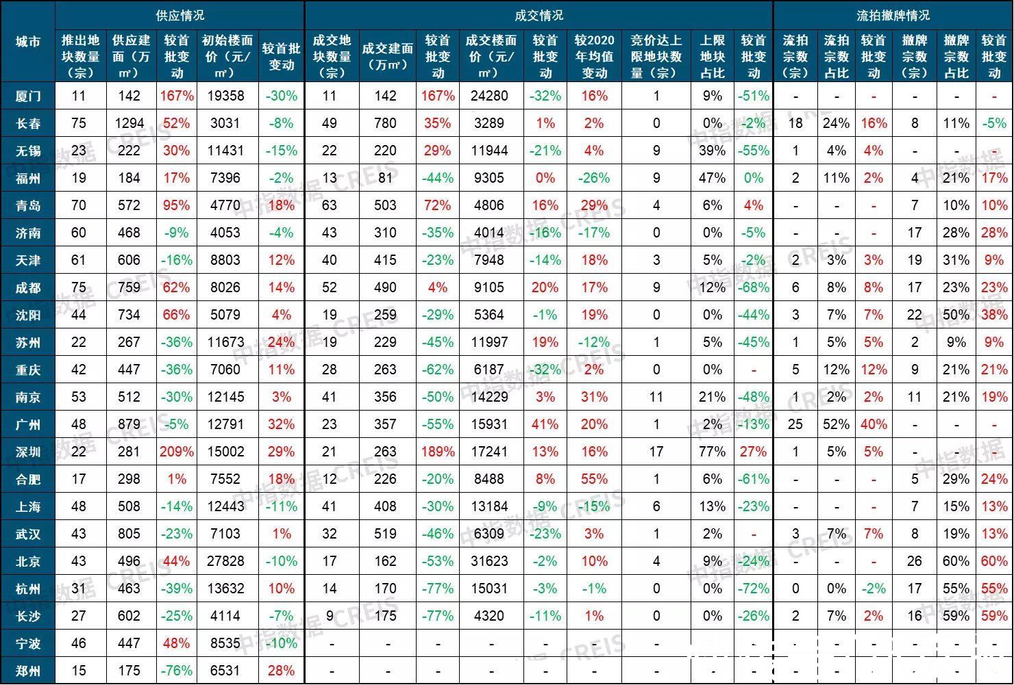供地|流拍率走高、溢价率降低 热点城市二批集中供地“霜降”