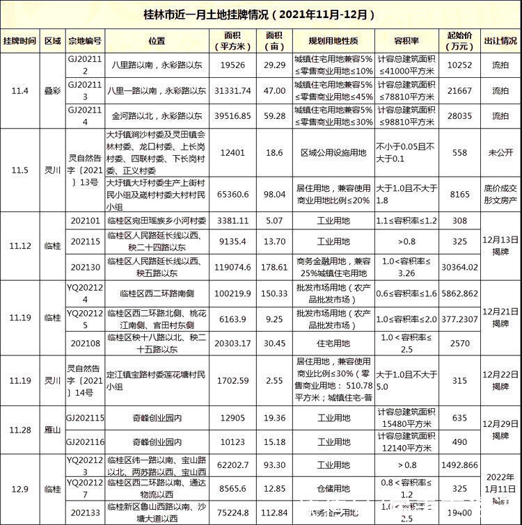 起始价|关注！临桂一口气挂出3宗地，总起始价超2亿元