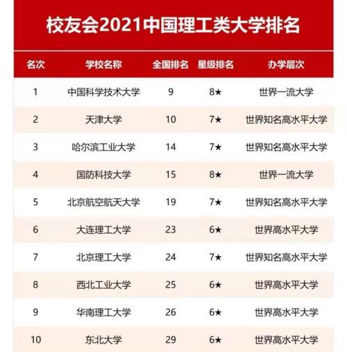 天大第2哈工大第3，我国理工类大学排行榜出炉，清华无缘前10