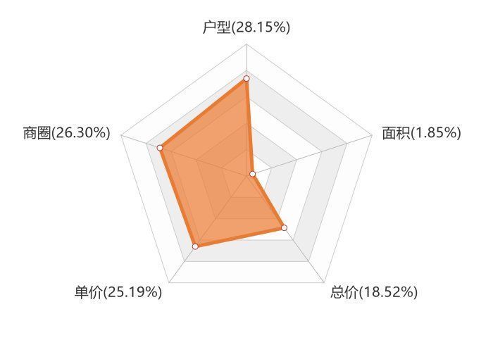 用户|9月抚顺新房用户关注度大数据报告