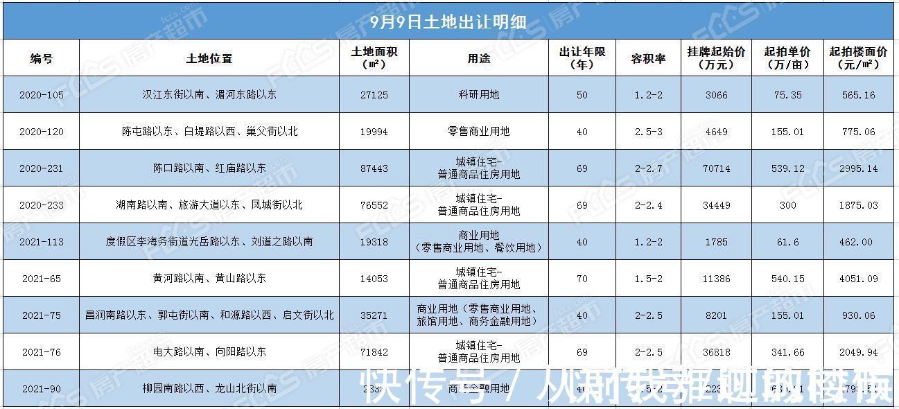 地块|9宗地块挂牌 总面积35.39公顷1宗宅地开启“限地价竞自持”模式