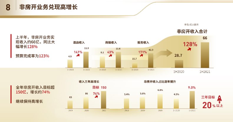 目标|许世坛:非房开收入的3年目标是占比达到20%以上