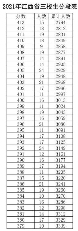 江西|江西高考成绩分数段公布！600分以上有多少人？