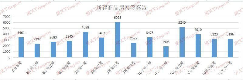 单价|周成交|环比降0.84%,上周新房成交3196套,11月平稳开局