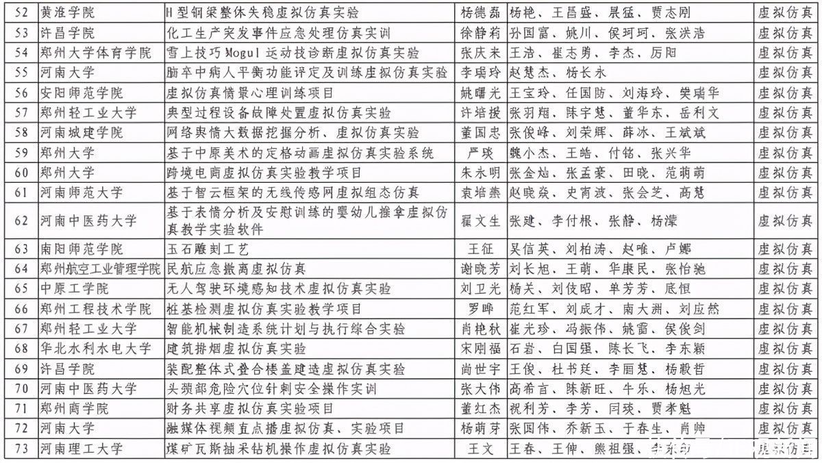 洛阳理工学院|第二批河南省一流本科课程认定结果出炉