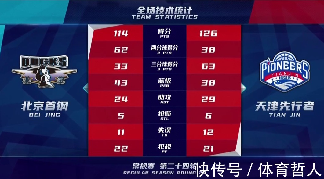 北京队|轰21记三分球!赢CBA争冠大热门球队,主教练带队提前庆祝