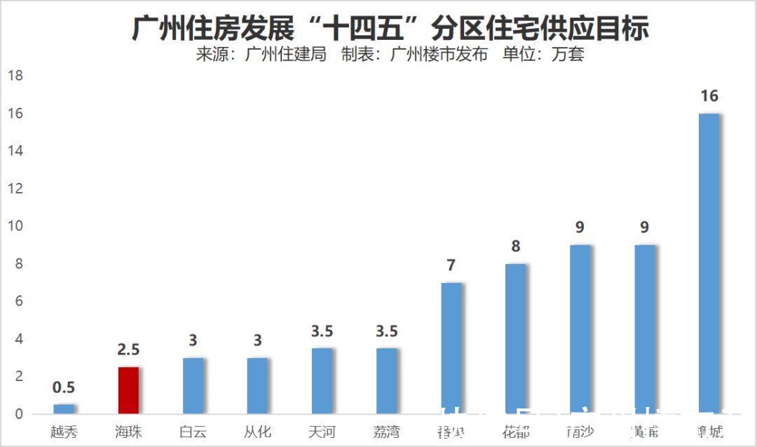 地块|海珠YYDS！7成新盘造豪宅！将全面迈向10万+？