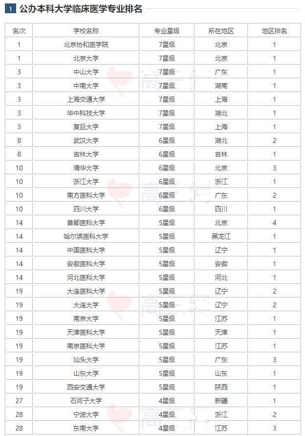 临床医学|临床医学新排名，中南第3，吉大第8，清华第10，你的高校排第几？